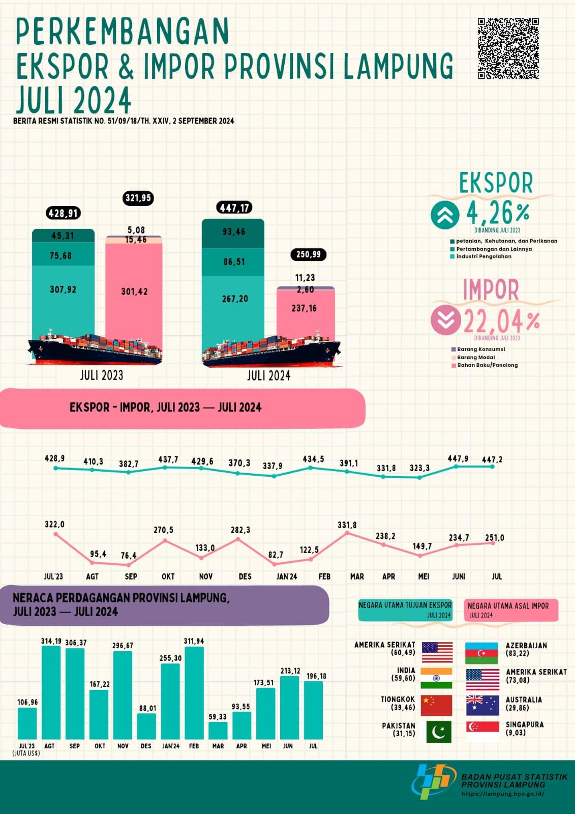 Nilai Ekspor Provinsi Lampung pada Juli 2024 turun 0,16 persen dibandingkan Juni 2024 Nilai Impor Provinsi Lampung pada Juli 2024 naik 6,92 persen dibandingkan Juni 2024