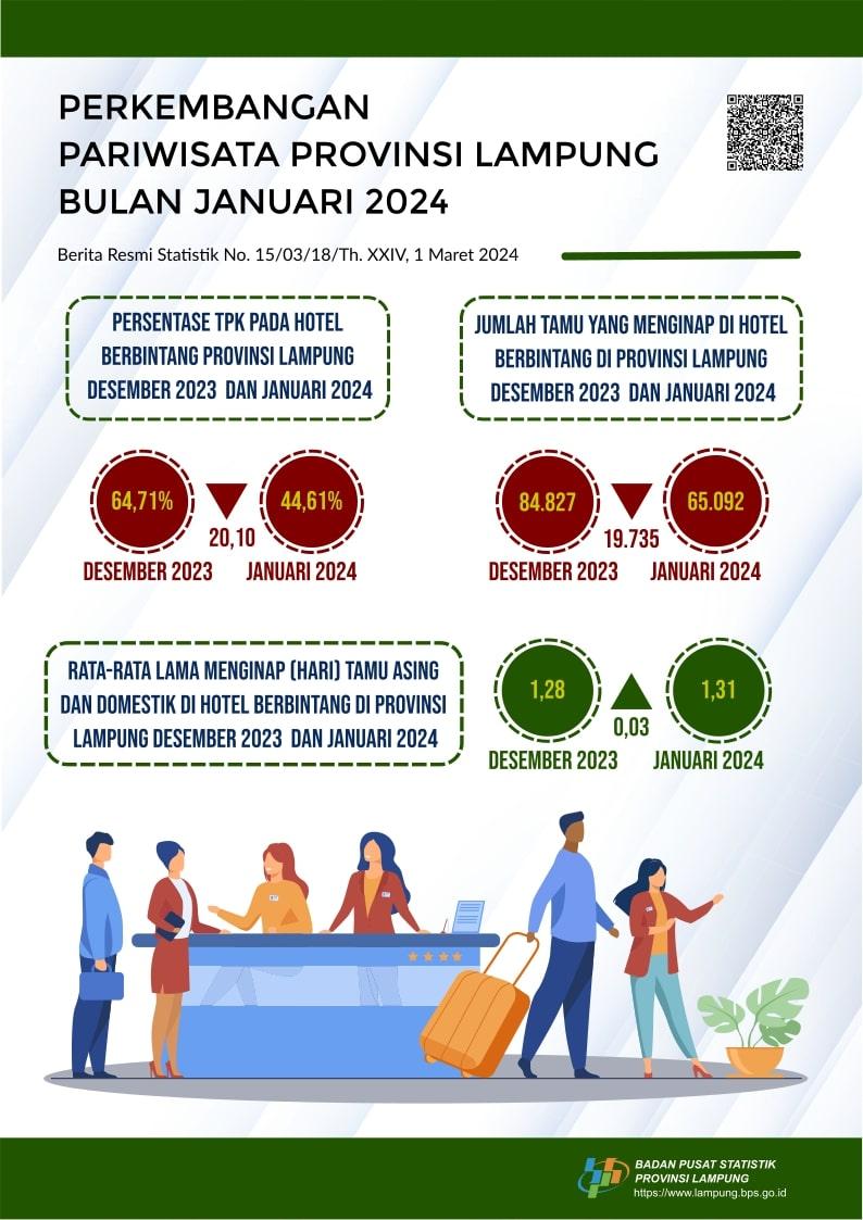 Nilai Ekspor Provinsi Lampung pada Januari 2024 turun 8,74 persen dibandingkan Desember 2023 Nilai Impor Provinsi Lampung pada Januari 2024 turun 70,72 persen dibandingkan Desember 2023