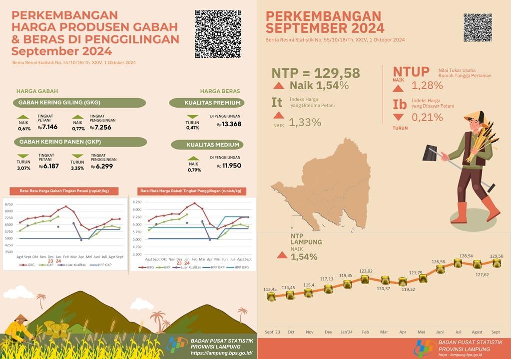 NTP Provinsi Lampung September 2024 sebesar 129,58 atau naik 1,54 persen. Harga GKP di Tingkat Petani turun 3,07 persen dan Harga Beras Premium di Penggilingan turun 0,47 persen