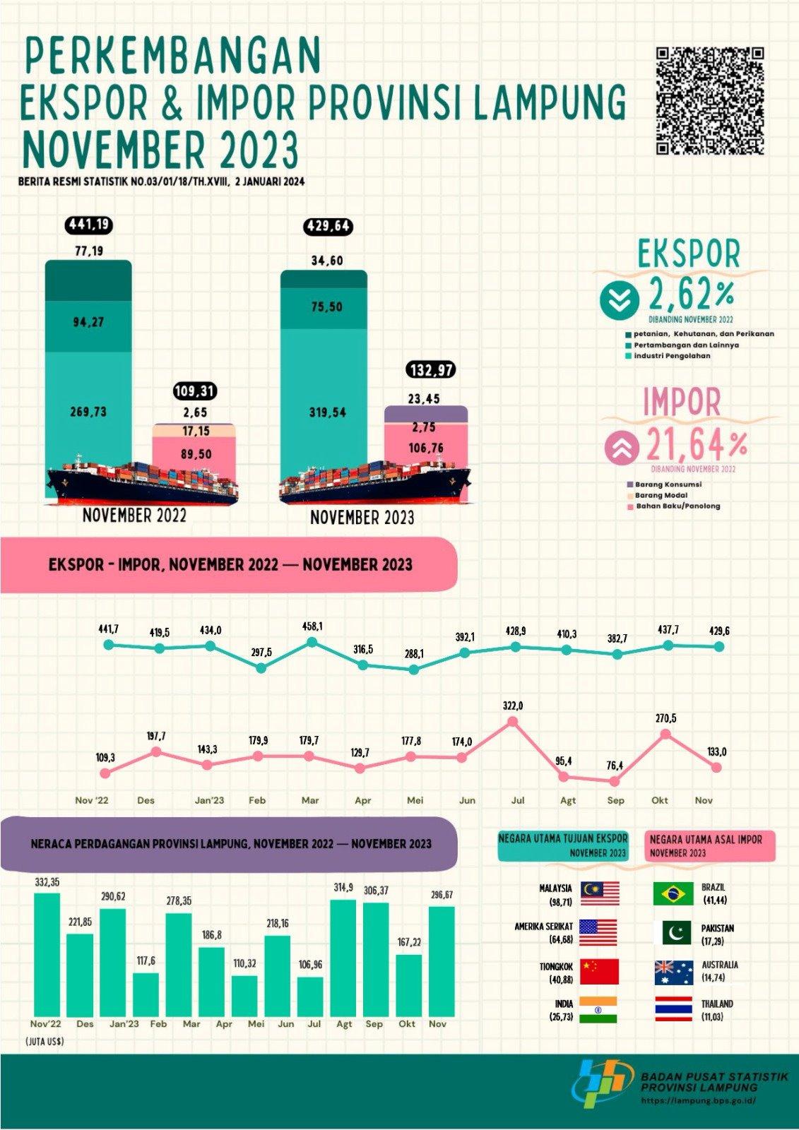 Export value of Lampung Province in November 2023 decreased 1,84 percent compared to October 2023 Import value of Lampung Province in November 2023 decreased 50,84 percent compared to October 2023